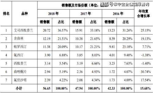 2021年中國(guó)抗抑郁化學(xué)藥市場(chǎng)全景 市場(chǎng)容量、銷售表現(xiàn)與產(chǎn)品格局剖析